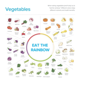 légumes : mange dans l'arc en ciel